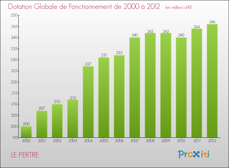 Evolution du montant de la Dotation Globale de Fonctionnement pour la commune de LE PERTRE de 2000 à 2012 Evolution du montant de la Dotation Globale de Fonctionnement pour LE PERTRE de 2000 à 2012