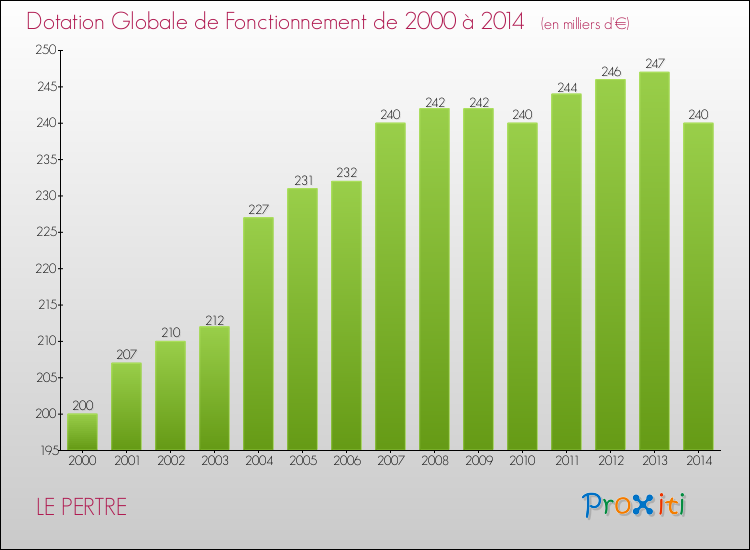 Evolution du montant de la Dotation Globale de Fonctionnement pour la commune de LE PERTRE de 2000 à 2014 Evolution du montant de la Dotation Globale de Fonctionnement pour LE PERTRE de 2000 à 2014