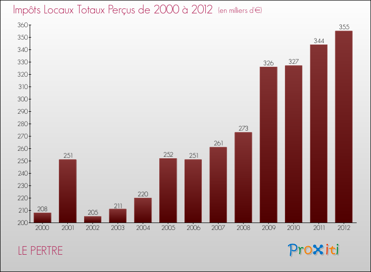 Evolution des Impôts Locaux pour la commune de LE PERTRE de 2000 à 2012 Evolution des Impôts Locaux pour LE PERTRE de 2000 à 2012