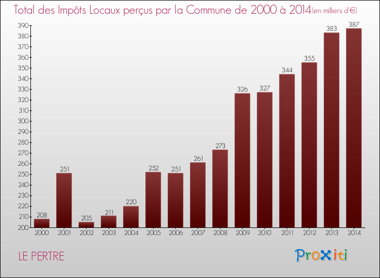 Evolution des Impôts Locaux pour la commune de LE PERTRE de 2000 à 2014 Evolution des Impôts Locaux pour LE PERTRE de 2000 à 2014