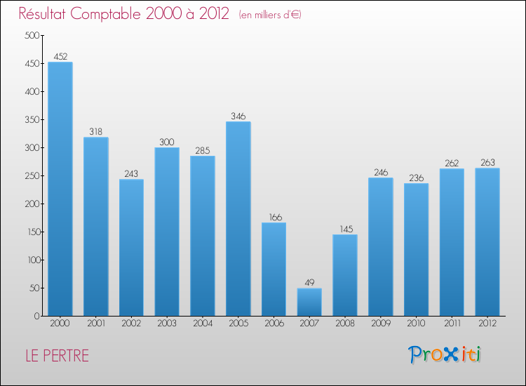 Evolution du résultat comptable pour la commune de LE PERTRE de 2000 à 2012 Evolution du résultat comptable pour LE PERTRE de 2000 à 2012