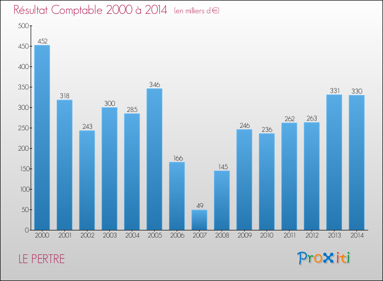 Evolution du résultat comptable pour la commune de LE PERTRE de 2000 à 2014 Evolution du résultat comptable pour LE PERTRE de 2000 à 2014