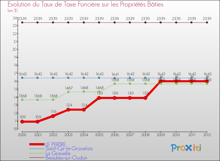 Evolution du taux de la taxe foncière sur le bati pour LE PERTRE et les communes proches de 2000 à 2012 Comparaison des taux de taxe foncière sur le bati pour LE PERTRE et les communes voisines de 2000 à 2012