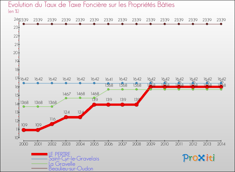 Evolution du taux de la taxe foncière sur le bati pour LE PERTRE et les communes proches de 2000 à 2014 Comparaison des taux de taxe foncière sur le bati pour LE PERTRE et les communes voisines de 2000 à 2014