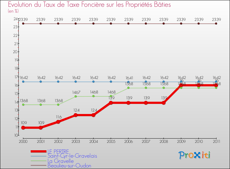 Evolution du taux de la taxe foncière sur le bati pour LE PERTRE et les communes proches Comparaison des taux de taxe foncière sur le bati pour LE PERTRE et les communes voisines