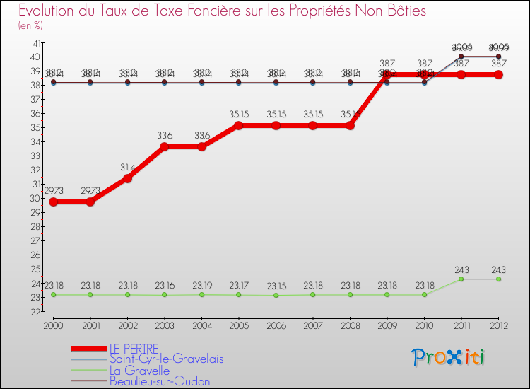 Evolution du taux de la taxe foncière sur les immeubles et terrains non batis pour LE PERTRE et les communes proches de 2000 à 2012 Comparaison des taux de la taxe foncière sur les immeubles et terrains non batis pour LE PERTRE et les communes voisines de 2000 à 2012