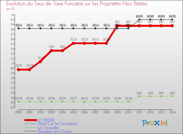 Evolution du taux de la taxe foncière sur les immeubles et terrains non batis pour LE PERTRE et les communes proches de 2000 à 2014 Comparaison des taux de la taxe foncière sur les immeubles et terrains non batis pour LE PERTRE et les communes voisines de 2000 à 2014