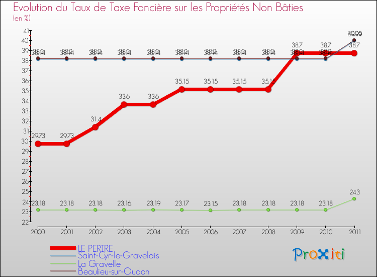 Evolution du taux de la taxe foncière sur les immeubles et terrains non batis pour LE PERTRE et les communes proches Comparaison des taux de la taxe foncière sur les immeubles et terrains non batis pour LE PERTRE et les communes voisines