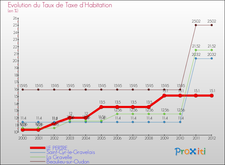 Evolution du taux de la taxe d'habitation pour LE PERTRE et les communes proches Comparaison des taux de la taxe d'habitation pour LE PERTRE et les communes voisines