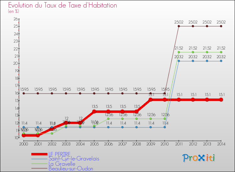 Evolution du taux de la taxe d'habitation pour LE PERTRE et les communes proches de 2000 à 2014 Comparaison des taux de la taxe d'habitation pour LE PERTRE et les communes voisines de 2000 à 2014