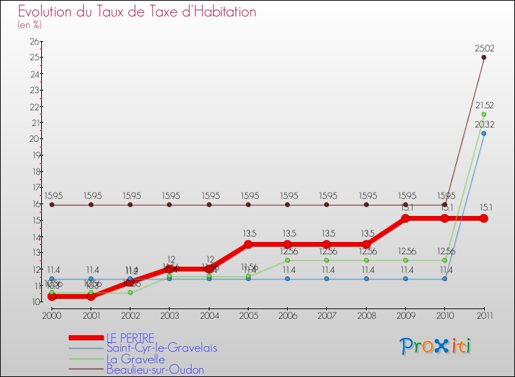 Evolution du taux de la taxe d'habitation pour LE PERTRE et les communes proches Comparaison des taux de la taxe d'habitation pour LE PERTRE et les communes voisines