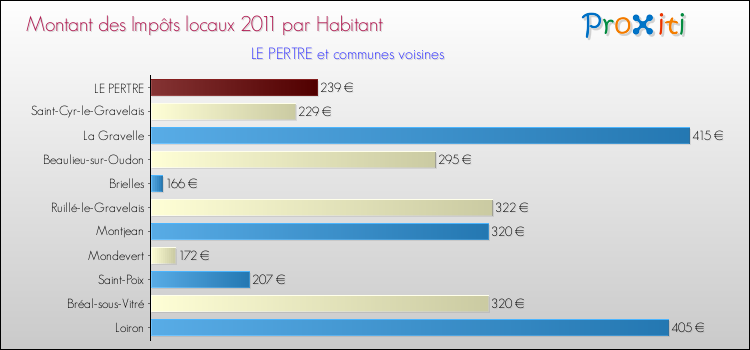 Montant des impôts locaux par Habitant pour LE PERTRE et les communes proches Comparaison des impôts locaux par habitant pour LE PERTRE et les communes voisines