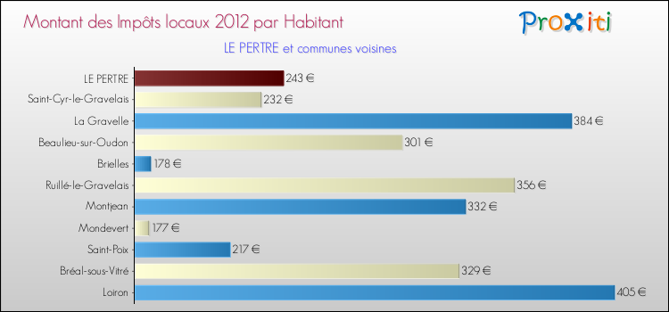 Montant des impôts locaux par Habitant pour LE PERTRE et les communes proches Comparaison des impôts locaux par habitant pour LE PERTRE et les communes voisines