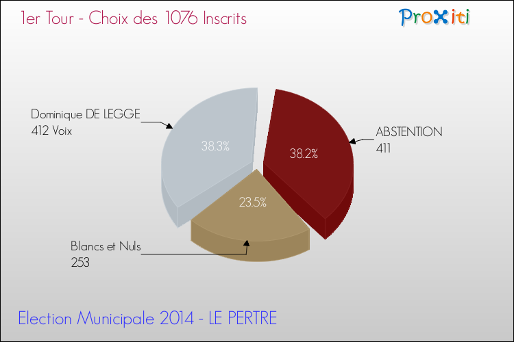 Résultats par rapport aux inscrits au 1er Tour des Elections Municipales 2014 de la commune de LE PERTRE Elections Municipales 2014 - Résultats par rapport aux inscrits au 1er Tour pour la commune de LE PERTRE
