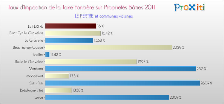Taux d'imposition de la taxe foncière sur le bati 2011 pour LE PERTRE et les communes proches Comparaison des taux d'imposition de la taxe foncière sur le bati 2011 pour LE PERTRE et les communes voisines