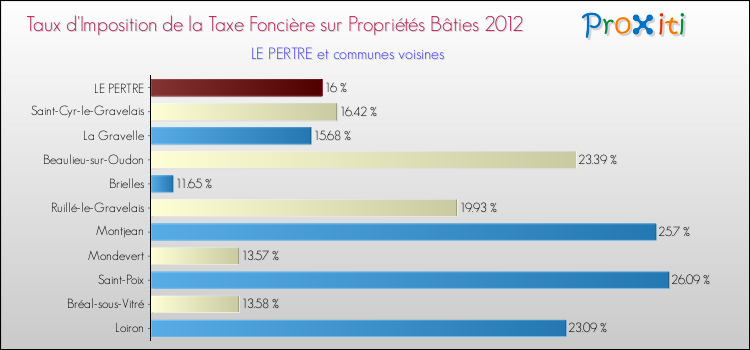 Taux d'imposition de la taxe foncière sur le bati 2012 pour LE PERTRE et les communes proches Comparaison des taux d'imposition de la taxe foncière sur le bati 2012 pour LE PERTRE et les communes voisines
