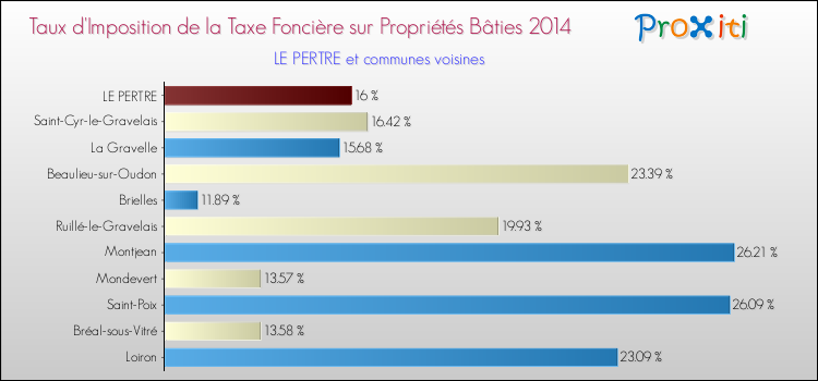 Taux d'imposition de la taxe foncière sur le bati 2014 pour LE PERTRE et les communes proches Comparaison des taux d'imposition de la taxe foncière sur le bati 2014 pour LE PERTRE et les communes voisines