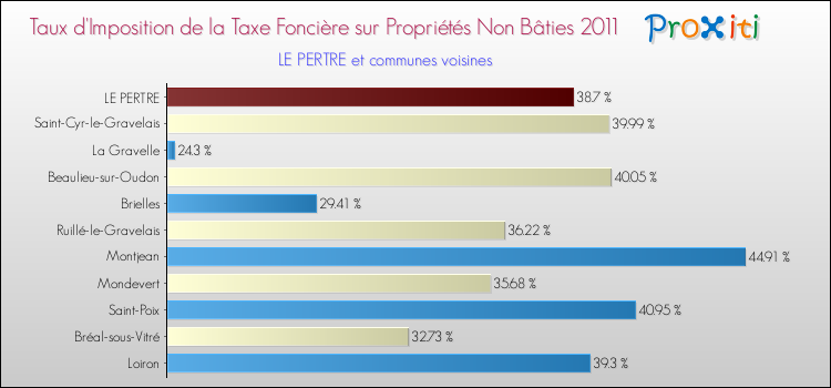 Taux d'imposition de la taxe foncière sur les immeubles et terrains non batis 2011 pour LE PERTRE et les communes proches Comparaison des taux d'imposition de la taxe foncière sur les immeubles et terrains non batis 2011 pour LE PERTRE et les communes voisines