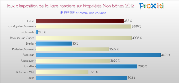 Taux d'imposition de la taxe foncière sur les immeubles et terrains non batis 2012 pour LE PERTRE et les communes proches Comparaison des taux d'imposition de la taxe foncière sur les immeubles et terrains non batis 2012 pour LE PERTRE et les communes voisines