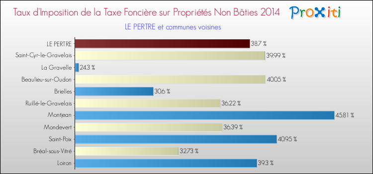 Taux d'imposition de la taxe foncière sur les immeubles et terrains non batis 2014 pour LE PERTRE et les communes proches Comparaison des taux d'imposition de la taxe foncière sur les immeubles et terrains non batis 2014 pour LE PERTRE et les communes voisines