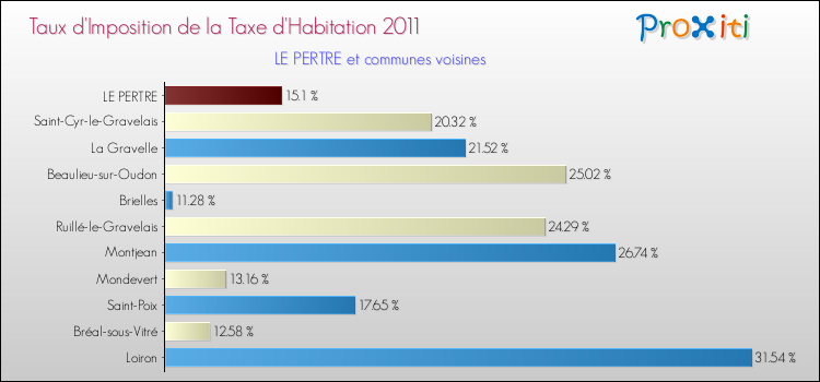 Taux d'imposition de la taxe d'habitation 2011 pour LE PERTRE et les communes proches Comparaison des taux d'imposition de la taxe d'habitation 2011 pour LE PERTRE et les communes voisines