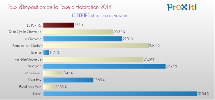 Taux d'imposition de la taxe d'habitation 2014 pour LE PERTRE et les communes proches Comparaison des taux d'imposition de la taxe d'habitation 2014 pour LE PERTRE et les communes voisines