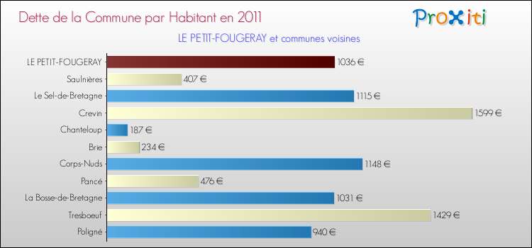 Dette par habitant de la commune en 2011 pour LE PETIT-FOUGERAY et les communes proches Comparaison de la dette par habitant de la commune en 2011 pour LE PETIT-FOUGERAY et les communes voisines