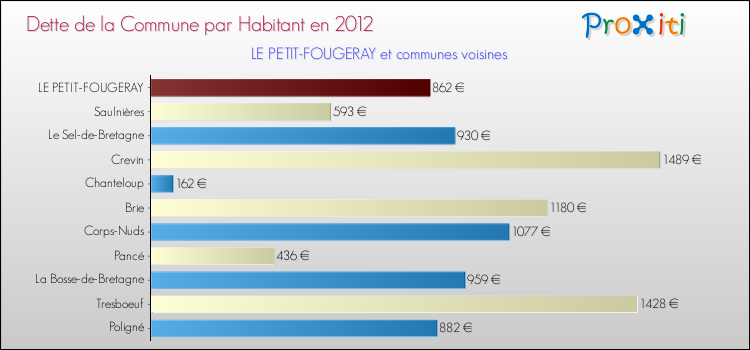 Dette par habitant de la commune en 2012 pour LE PETIT-FOUGERAY et les communes proches Comparaison de la dette par habitant de la commune en 2012 pour LE PETIT-FOUGERAY et les communes voisines