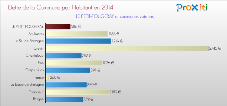 Dette par habitant de la commune en 2014 pour LE PETIT-FOUGERAY et les communes proches Comparaison de la dette par habitant de la commune en 2014 pour LE PETIT-FOUGERAY et les communes voisines