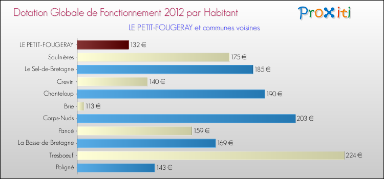 Montant des dotations globales de fonctionnement DGF par Habitant pour LE PETIT-FOUGERAY et les communes proches Comparaison des des dotations globales de fonctionnement DGF par habitant pour LE PETIT-FOUGERAY et les communes voisines