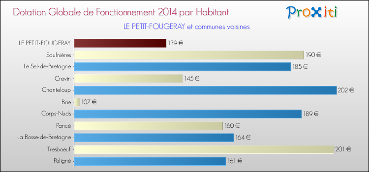 Montant des dotations globales de fonctionnement DGF par Habitant pour LE PETIT-FOUGERAY et les communes proches en 2014. Comparaison des des dotations globales de fonctionnement DGF par habitant pour LE PETIT-FOUGERAY et les communes voisines en 2014.