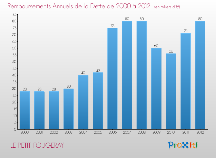 Evolution de l'annuité de la dette pour la commune de LE PETIT-FOUGERAY de 2000 à 2012 Annuités de la dette pour LE PETIT-FOUGERAY de 2000 à 2012