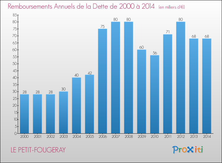Evolution de l'annuité de la dette pour la commune de LE PETIT-FOUGERAY de 2000 à 2014 Annuités de la dette pour LE PETIT-FOUGERAY de 2000 à 2014
