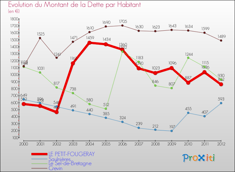 Evolution de la dette par habitant pour la commune de LE PETIT-FOUGERAY et les communes proches de 2000 à 2012 Comparaison de la dette par habitant pour LE PETIT-FOUGERAY et les communes voisines de 2000 à 2012