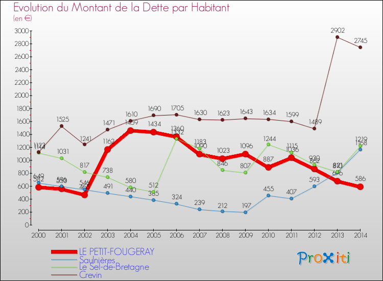 Evolution de la dette par habitant pour la commune de LE PETIT-FOUGERAY et les communes proches de 2000 à 2014 Comparaison de la dette par habitant pour LE PETIT-FOUGERAY et les communes voisines de 2000 à 2014