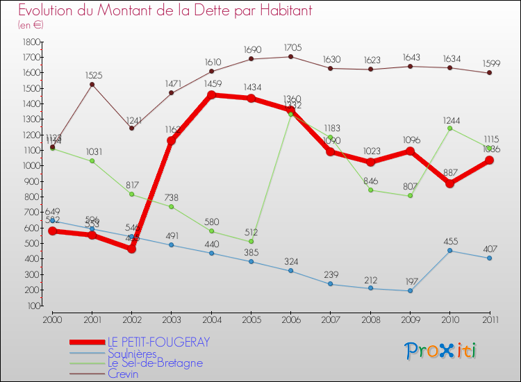 Evolution de la dette par habitant pour la commune de LE PETIT-FOUGERAY et les communes proches Comparaison de la dette par habitant pour LE PETIT-FOUGERAY et les communes voisines