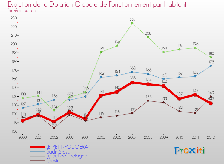 Evolution et montant de la dotation globale de fonctionnement par Habitant pour LE PETIT-FOUGERAY et les communes proches Comparaison des dotations globales de fonctionnement par habitant pour LE PETIT-FOUGERAY et les communes voisines
