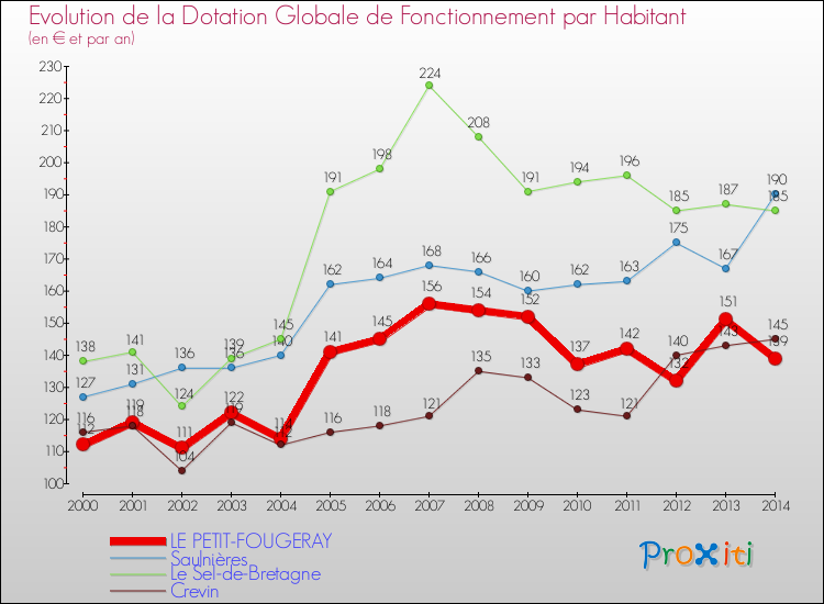 Evolution et montant de la dotation globale de fonctionnement par Habitant pour LE PETIT-FOUGERAY et les communes proches de 2000 à 2014. Comparaison des dotations globales de fonctionnement par habitant pour LE PETIT-FOUGERAY et les communes voisines de 2000 à 2014.