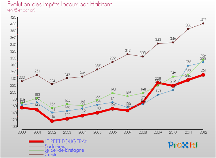 Evolution et montant des impôts locaux par Habitant pour LE PETIT-FOUGERAY et les communes proches Comparaison des impôts locaux par habitant pour LE PETIT-FOUGERAY et les communes voisines