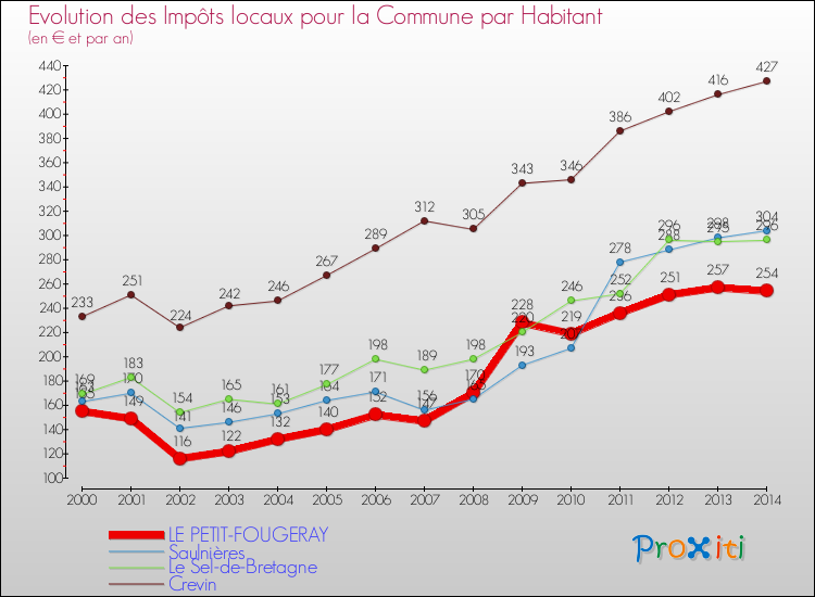 Evolution et montant des impôts locaux par Habitant pour LE PETIT-FOUGERAY et les communes proches de 2000 à 2014 Comparaison des impôts locaux par habitant pour LE PETIT-FOUGERAY et les communes voisines de 2000 à 2014