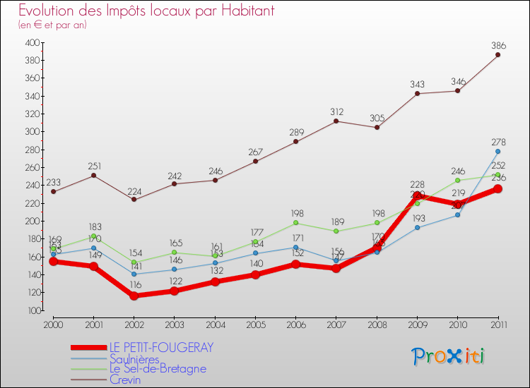 Evolution et montant des impôts locaux par Habitant pour LE PETIT-FOUGERAY et les communes proches Comparaison des impôts locaux par habitant pour LE PETIT-FOUGERAY et les communes voisines