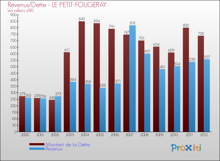 Evolution comparée de la dette et des revenus pour la commune de LE PETIT-FOUGERAY de 2000 à 2012 Comparaison de la dette et des revenus pour LE PETIT-FOUGERAY de 2000 à 2012