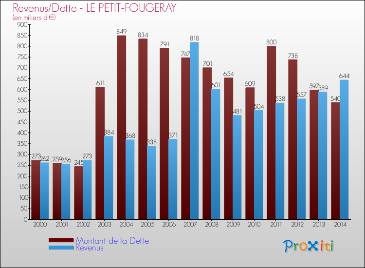 Evolution comparée de la dette et des revenus pour la commune de LE PETIT-FOUGERAY de 2000 à 2014 Comparaison de la dette et des revenus pour LE PETIT-FOUGERAY de 2000 à 2014