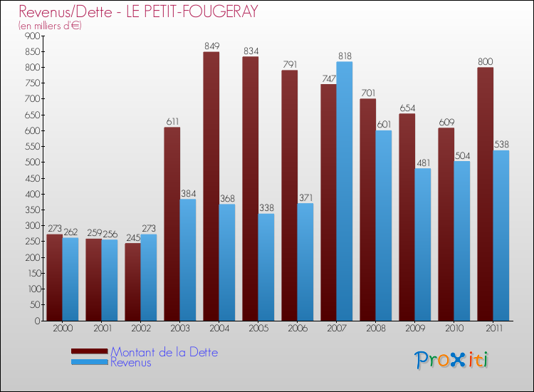 Evolution comparée de la dette et des revenus pour la commune de LE PETIT-FOUGERAY de 2000 à 2011 Comparaison de la dette et des revenus pour LE PETIT-FOUGERAY de 2000 à 2011
