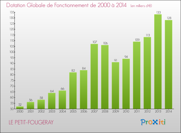 Evolution du montant de la Dotation Globale de Fonctionnement pour la commune de LE PETIT-FOUGERAY de 2000 à 2014 Evolution du montant de la Dotation Globale de Fonctionnement pour LE PETIT-FOUGERAY de 2000 à 2014