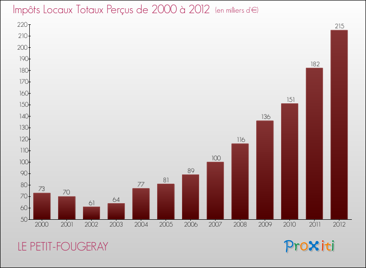 Evolution des Impôts Locaux pour la commune de LE PETIT-FOUGERAY de 2000 à 2012 Evolution des Impôts Locaux pour LE PETIT-FOUGERAY de 2000 à 2012