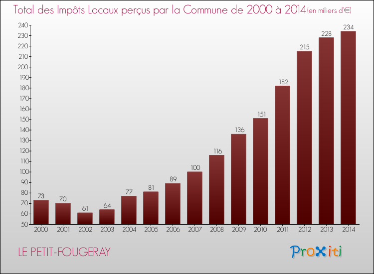 Evolution des Impôts Locaux pour la commune de LE PETIT-FOUGERAY de 2000 à 2014 Evolution des Impôts Locaux pour LE PETIT-FOUGERAY de 2000 à 2014