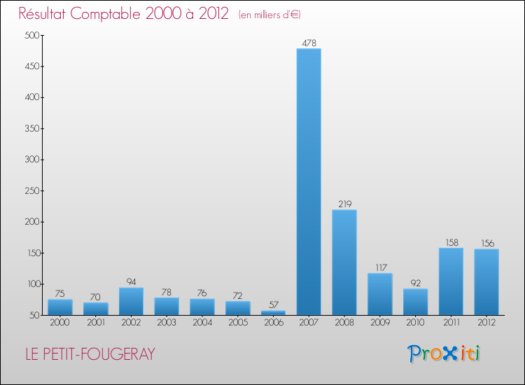 Evolution du résultat comptable pour la commune de LE PETIT-FOUGERAY de 2000 à 2012 Evolution du résultat comptable pour LE PETIT-FOUGERAY de 2000 à 2012
