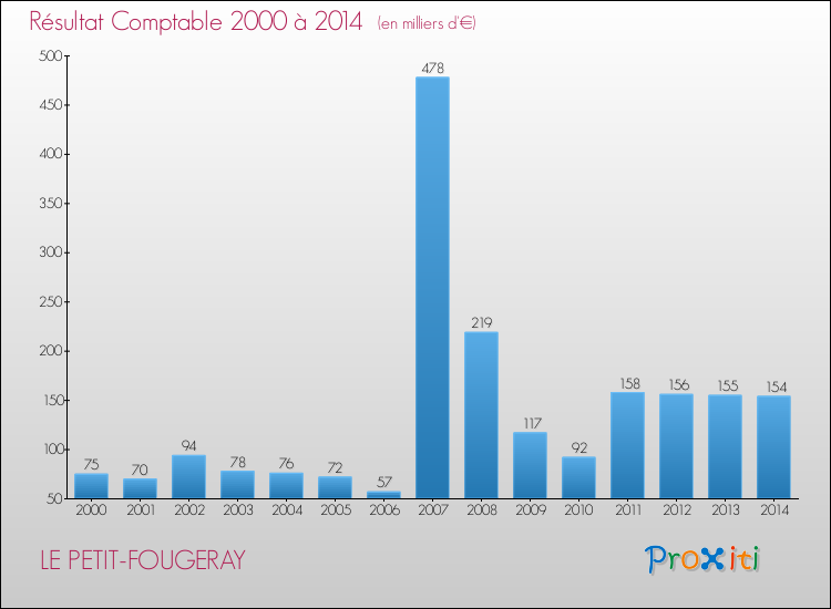 Evolution du résultat comptable pour la commune de LE PETIT-FOUGERAY de 2000 à 2014 Evolution du résultat comptable pour LE PETIT-FOUGERAY de 2000 à 2014