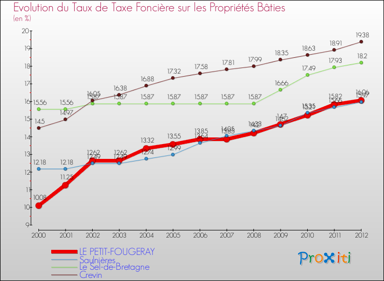 Evolution du taux de la taxe foncière sur le bati pour LE PETIT-FOUGERAY et les communes proches de 2000 à 2012 Comparaison des taux de taxe foncière sur le bati pour LE PETIT-FOUGERAY et les communes voisines de 2000 à 2012